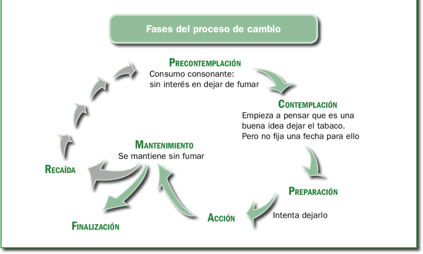 Estapas del cambio para dejar de fumar marihuana