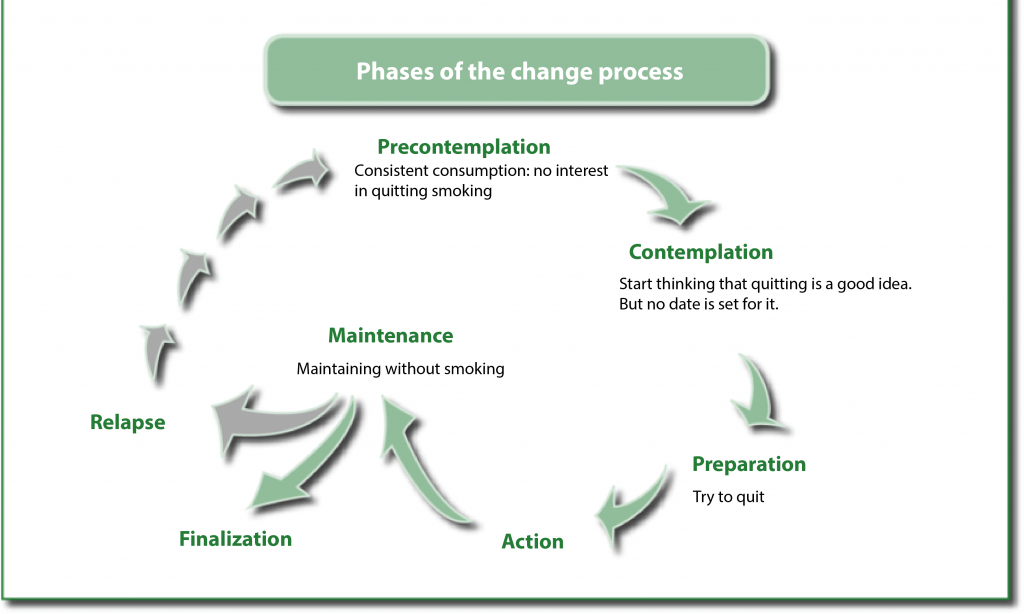 Stages of change to quit smoking marijuana